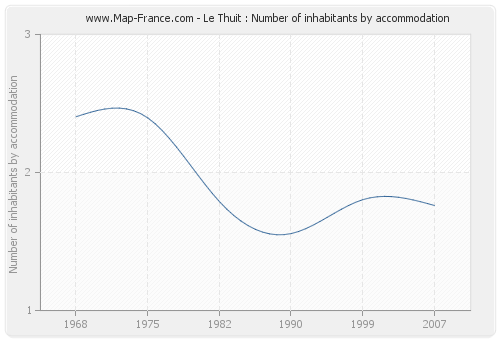 Le Thuit : Number of inhabitants by accommodation